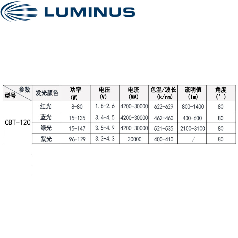 luminus������˹ ҽ������ CBT-120�������� 8-147w����led����
