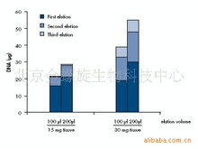 质粒提取试剂盒