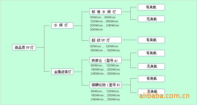 泉州流水线_厂家直销泉州流水线uv固化机cs101uv紫外线灯管可定制