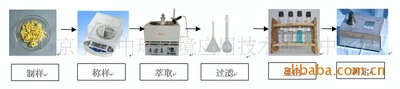 supply a complete set Solve Textile formaldehyde Content testing Inspection equipment