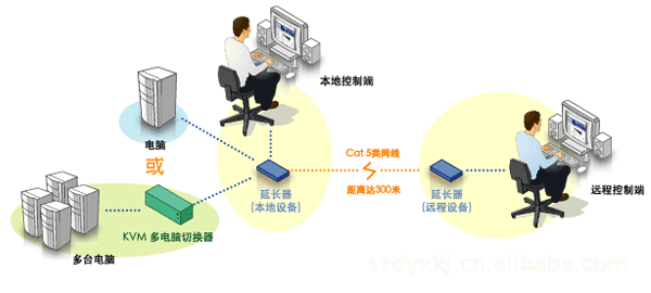 Supply Daya New kvmUSB type KVM Extender VGA video high definition extend