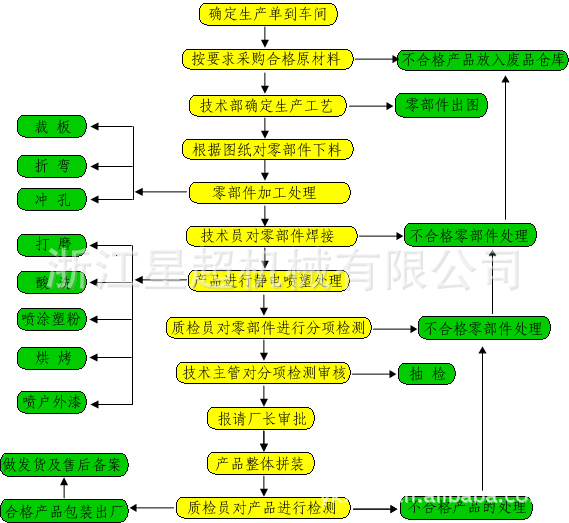 星超垃圾桶生產工藝流程圖