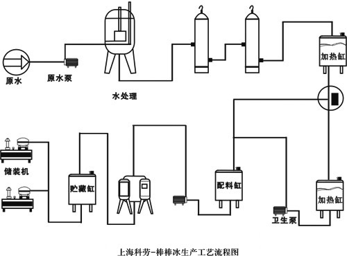 全自动棒棒冰生产线（调配、过滤国、杀菌、灌装）