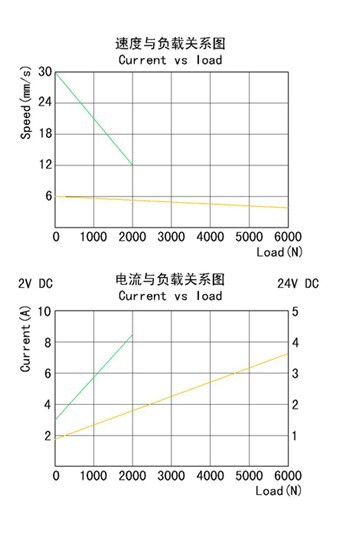 YNT-01速度与负载关系图