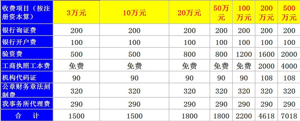 义乌网上注册公司要多少钱