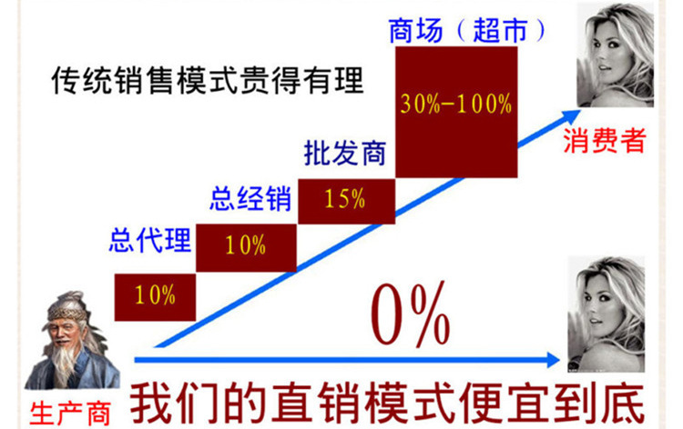 直銷模式