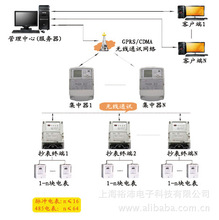 专业组建电表（电力）远程抄表系统