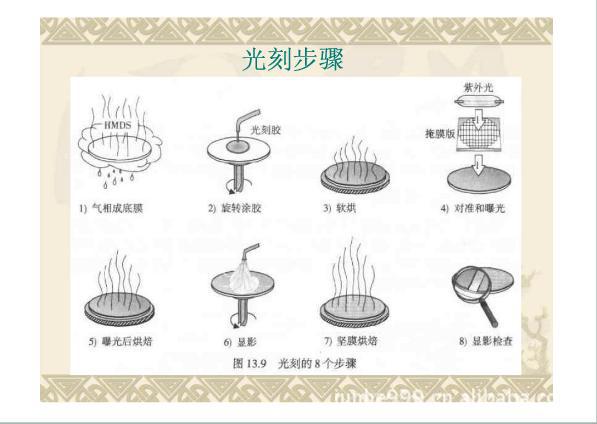 光刻和刻蚀加工