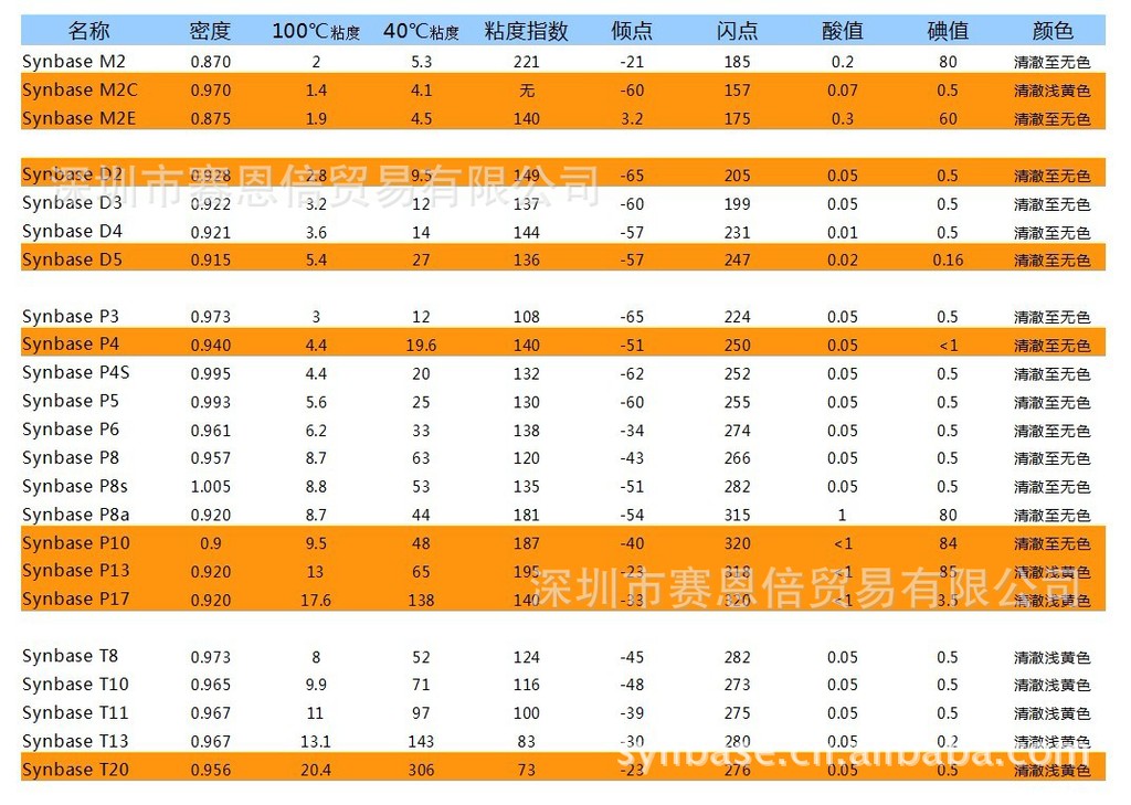 供应三羟甲基丙烷辛癸酸酯Synbase P4/TMP饱和酯/TMP合成酯