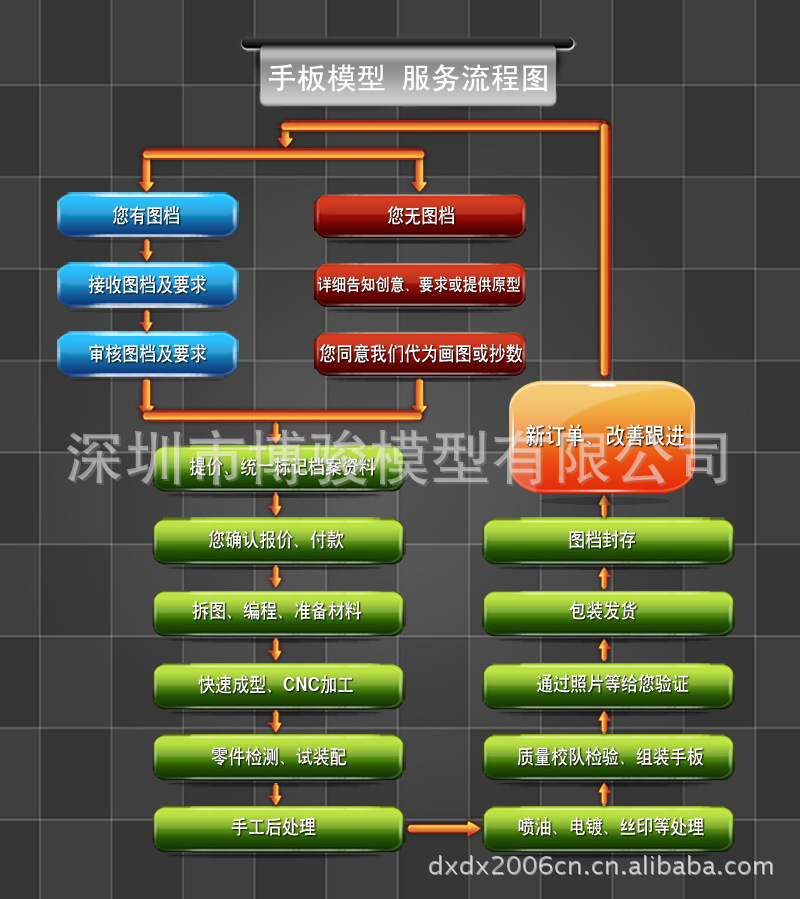 手板模型服务流程图