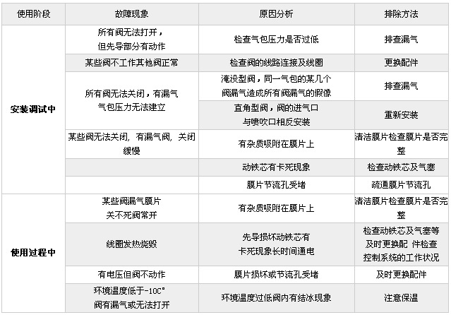 常見(jiàn)問(wèn)題