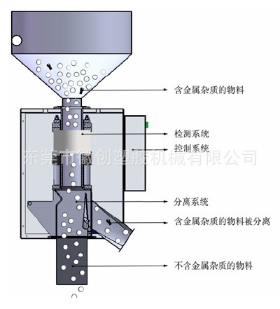 金属分离器、金属检测仪 塑料机械分离设备 HMS-35