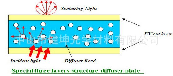 健坤光学扩散板原理示意图