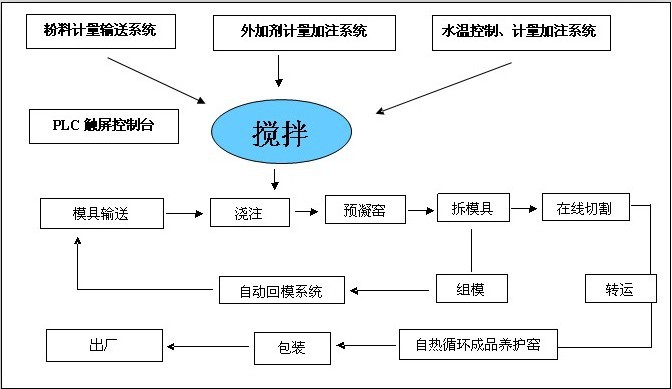 新流程图