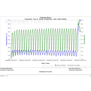 [American Sensitech] S1070-01 Temptale Management Software