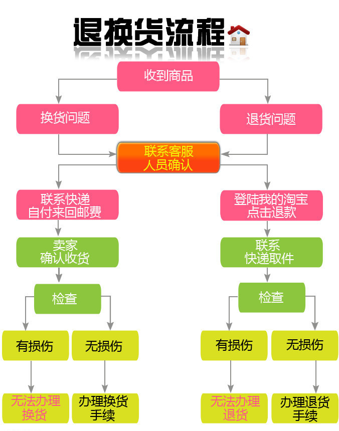 退換貨流程