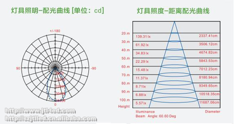 中泰照明JTL投光燈IES測試