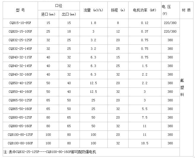 CQBF-襯氟磁力離心泵