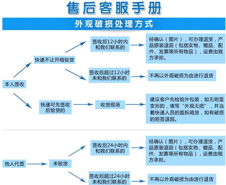 淘寶網收貨說明