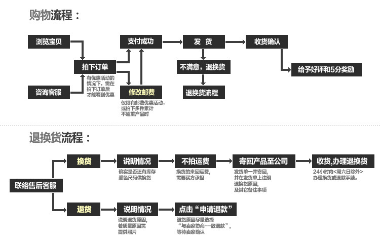 购物流程