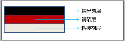 纳米碳铜箔散热片