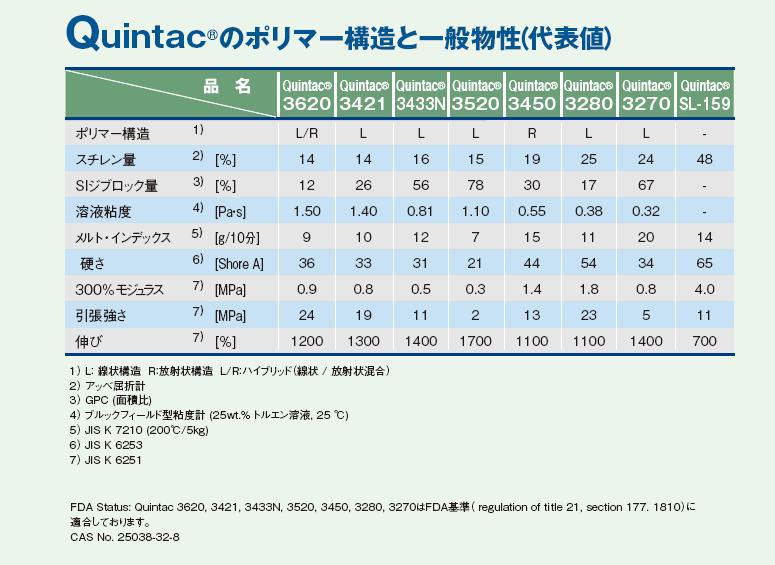Quintac 3421  日本瑞翁 SIS