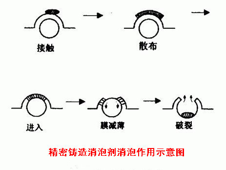 专业精密铸造专用润湿剂 消泡剂  用量少 速度快 效果好 成本低