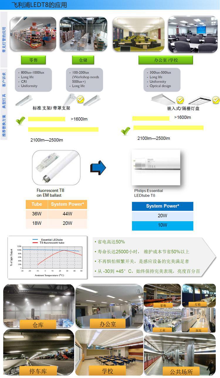 飞利浦 经济型 LED灯管 10W 1.2米 T8日光灯管