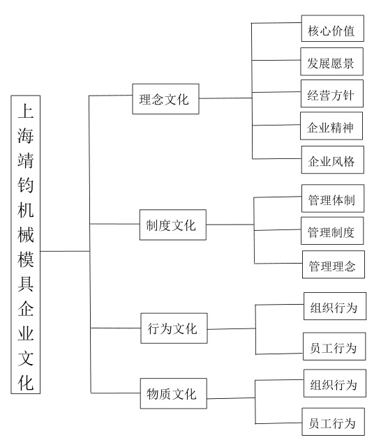 企業文化