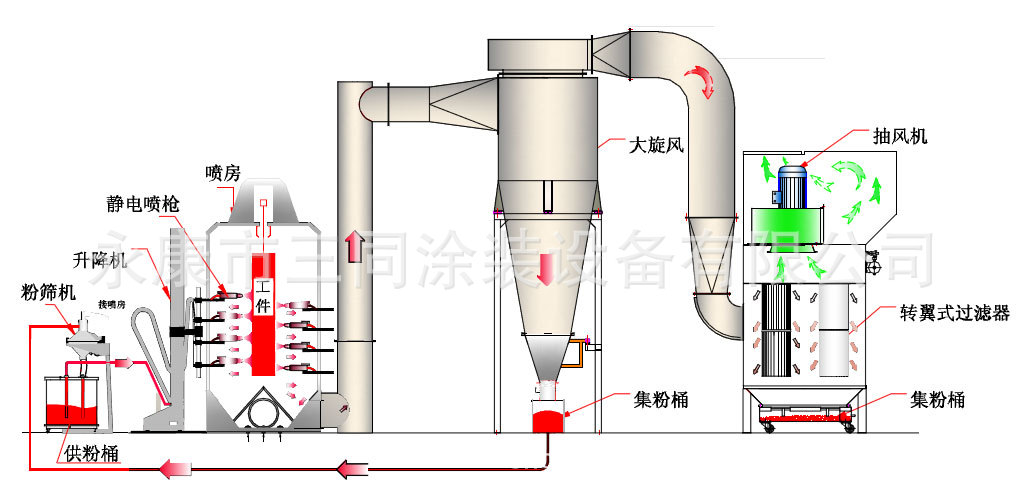 大旋风喷粉房原理图