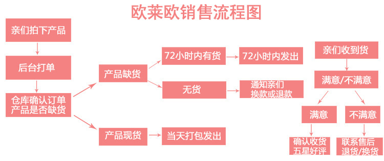 歐萊歐購物流程