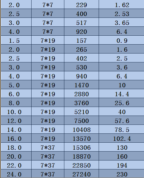 钢丝绳规格表2