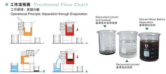 蒸馏分离工作流程图