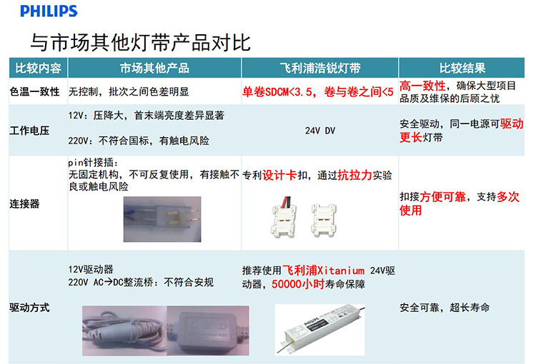 飞利浦LED灯带 LS060S 10.8W 60灯珠 白光