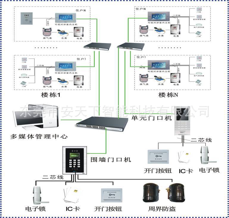 安天下楼宇对讲系统