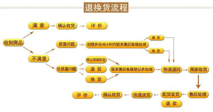 退换流程