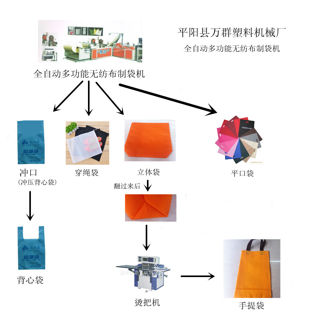 萬群_無紡佈製袋機製袋過程圖