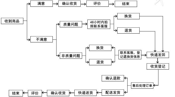 退貨流程