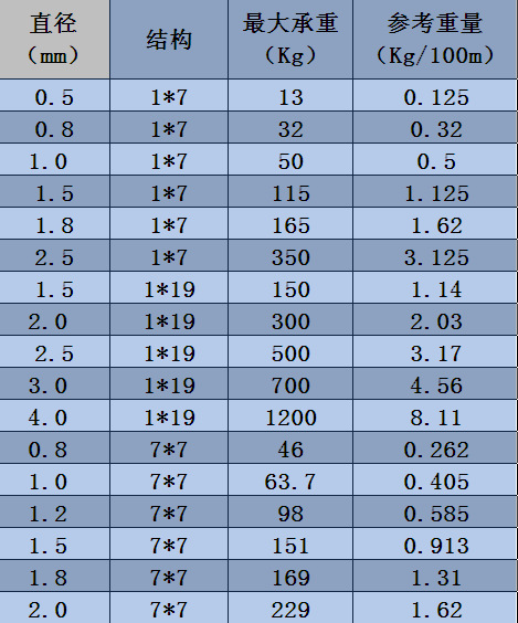 钢丝绳规格表1