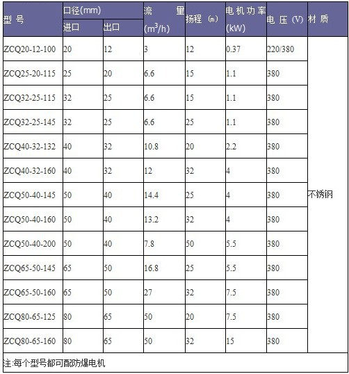 ZCQ自吸式磁力驱动泵性能参数