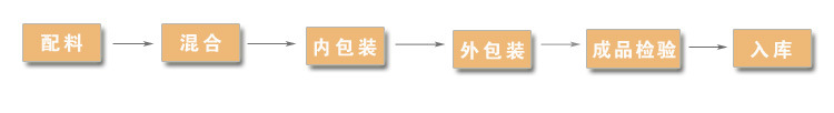加工流程3