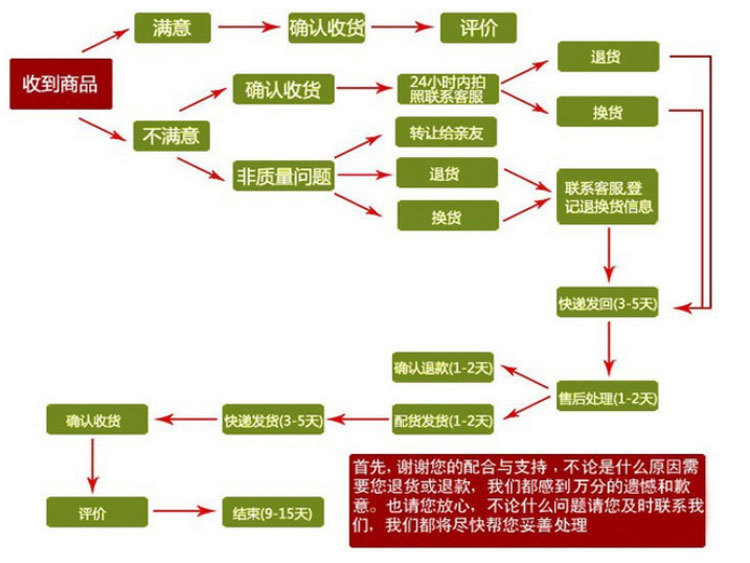 售後說明①