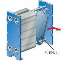 可拆换热器拆卸板片