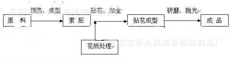 工艺流程图