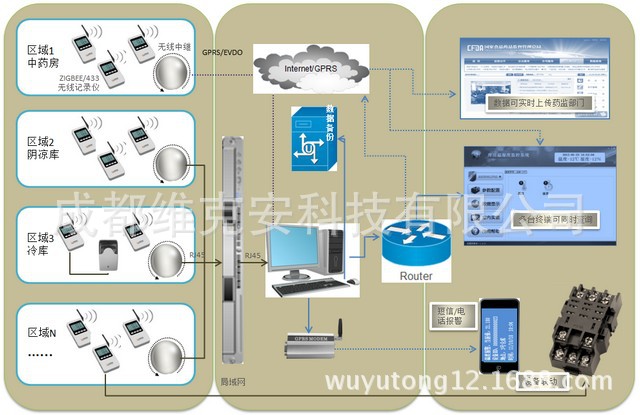GPRS无线温湿度报警系统-温湿度报警监控系统维克安科技
