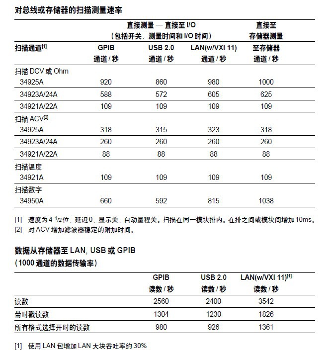 34980A－技术参数4