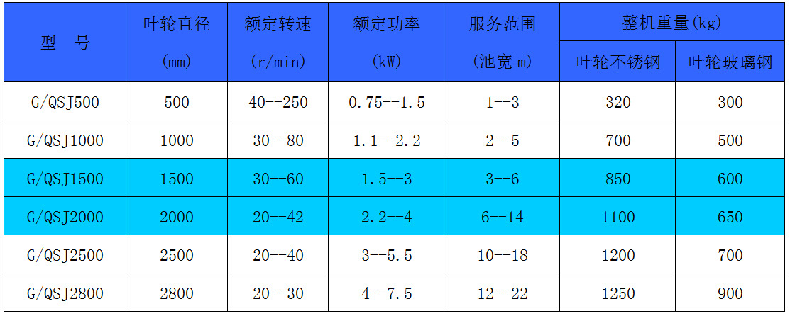 双曲面搅拌机性能参数表