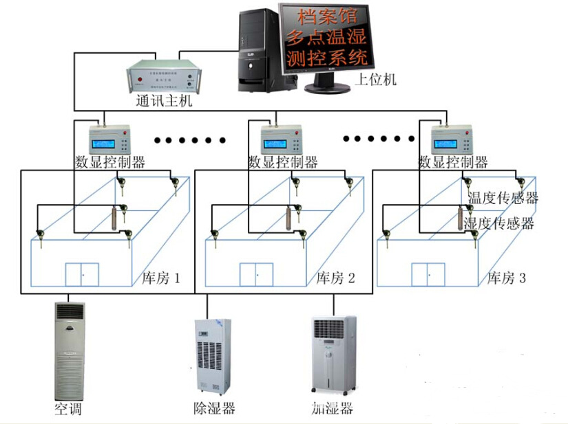 档案库房类温湿度自动控制系统档案馆温湿度物联网监控系统