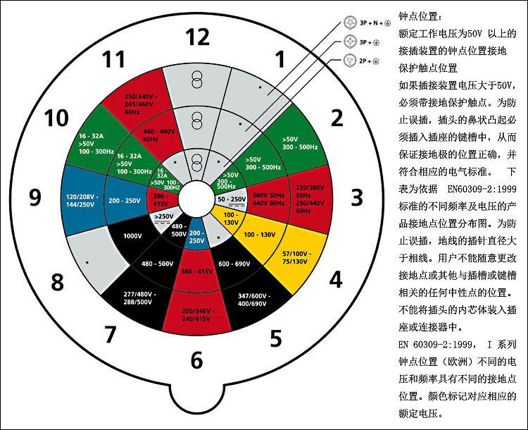 工业插头插座时间图