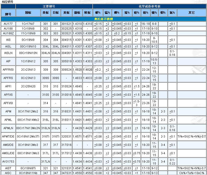 不锈钢成分